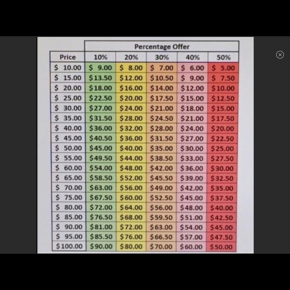 Realistic Offers Chart